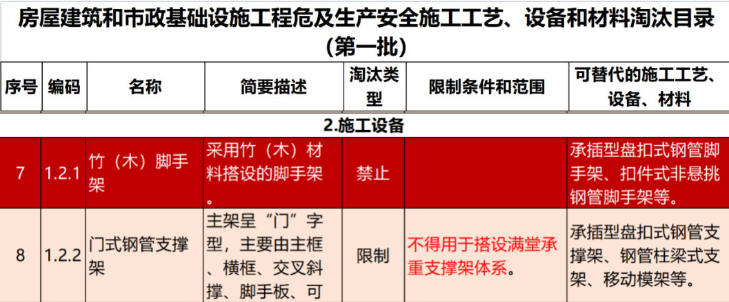2022年6月份，全國(guó)盤(pán)扣腳手架行業(yè)最新動(dòng)態(tài)！(圖1)